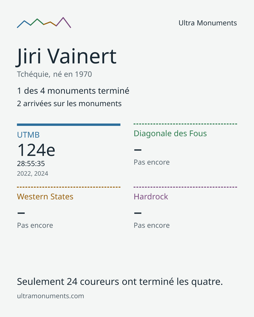 Carte des résultats de Jiri Vainert