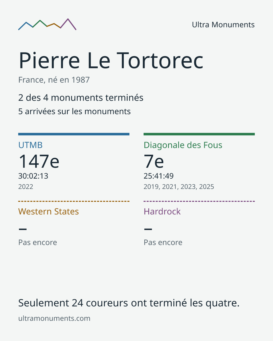 Carte des résultats de Pierre Le Tortorec