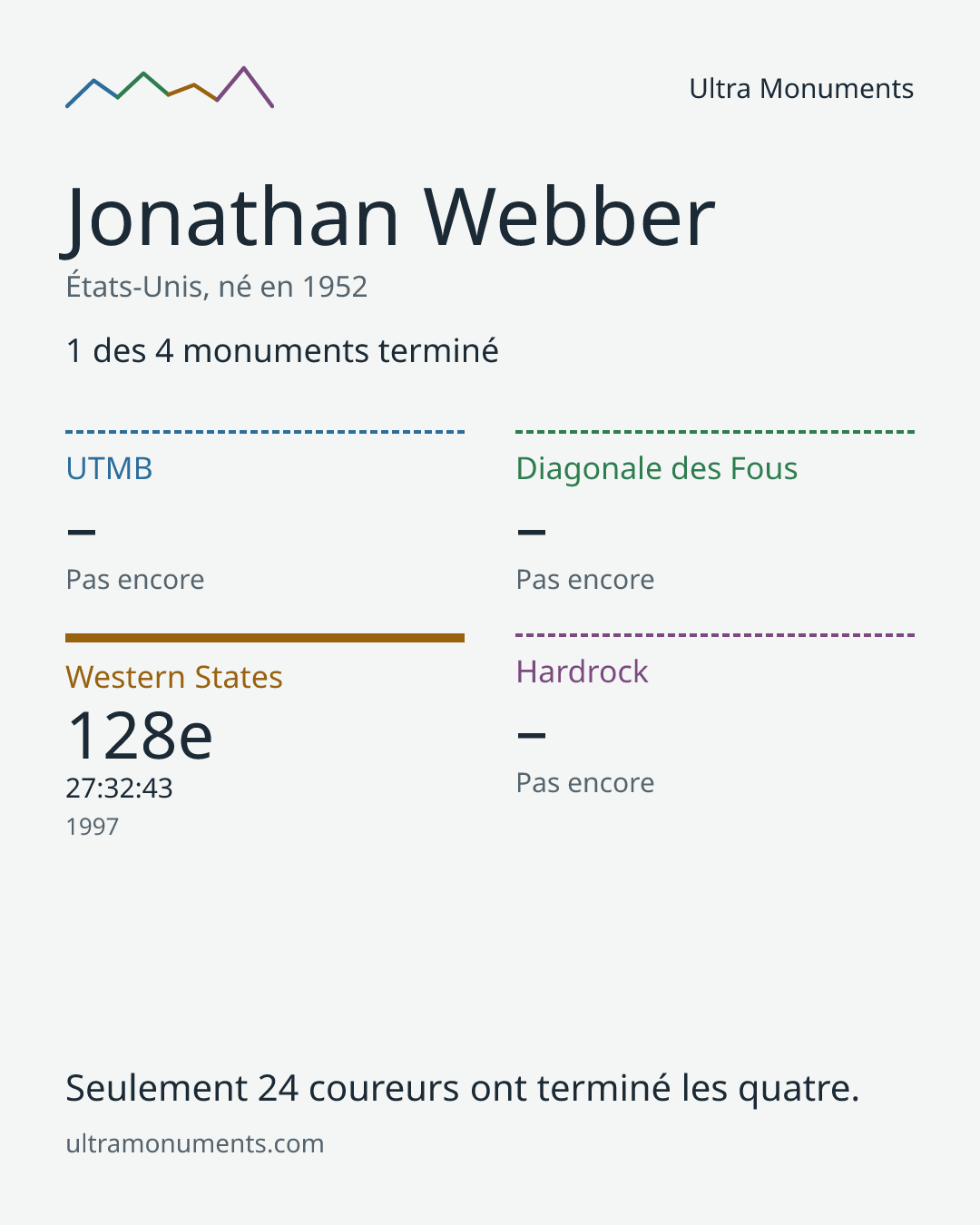 Carte des résultats de Jonathan Webber