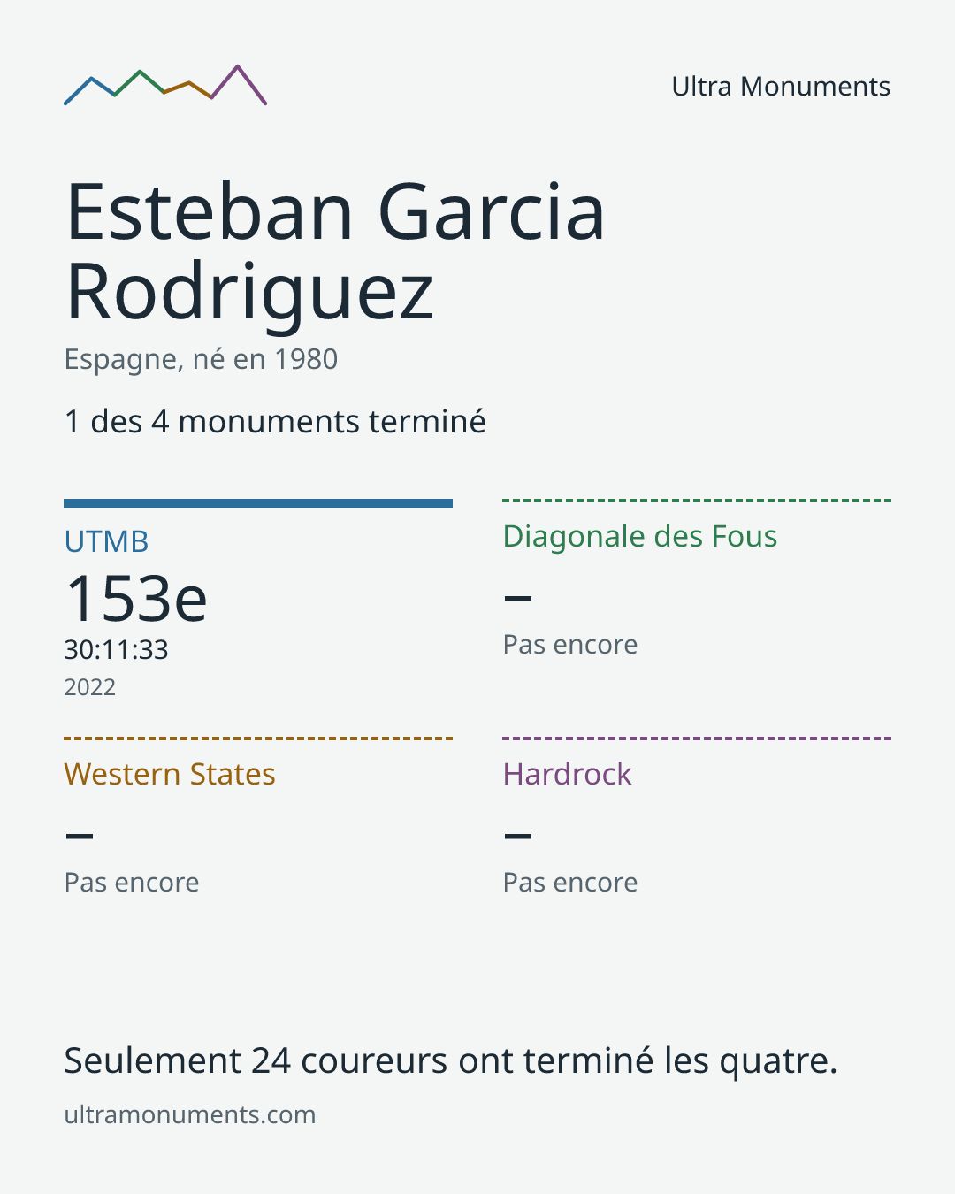 Carte des résultats de Esteban Garcia Rodriguez