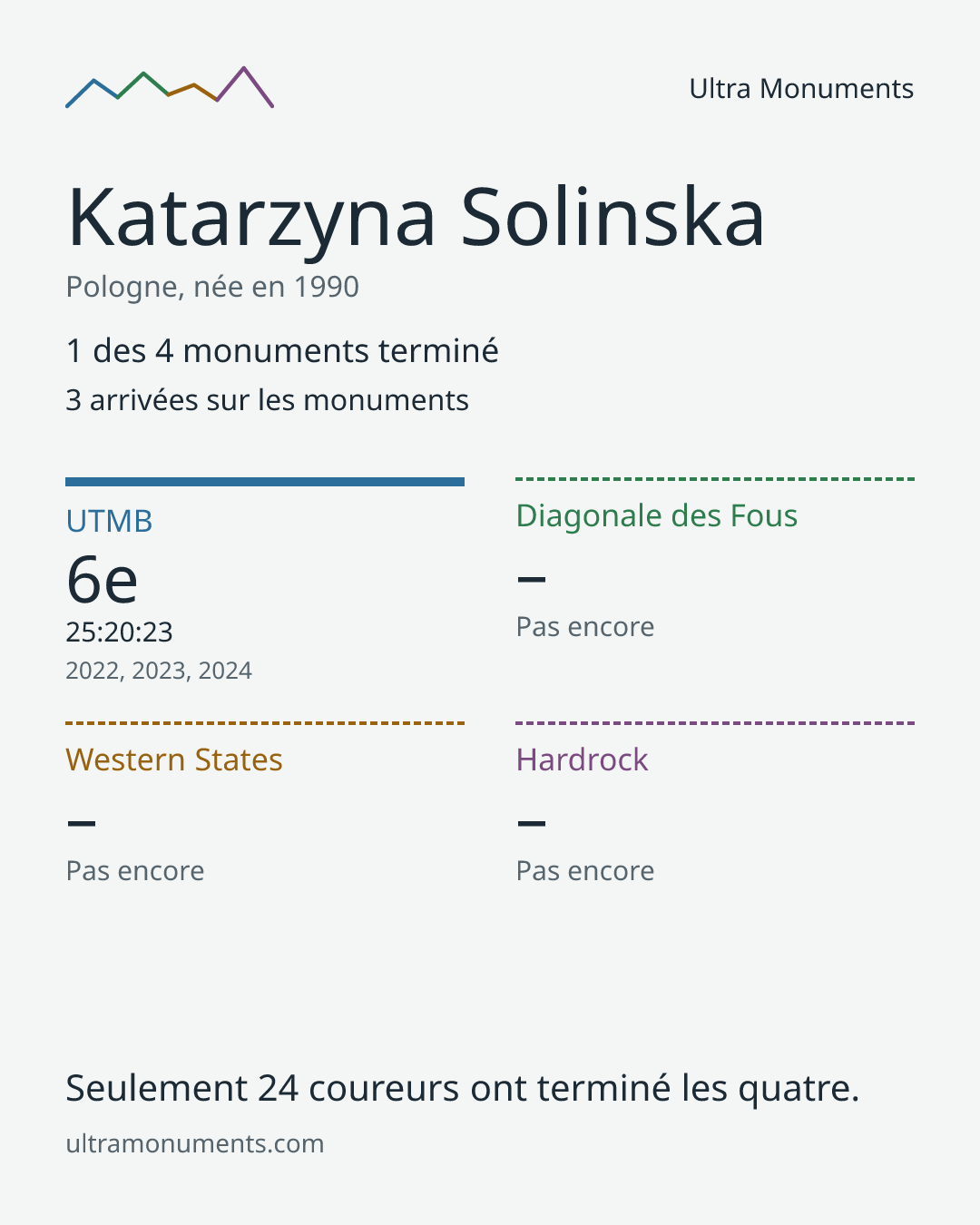 Carte des résultats de Katarzyna Solinska