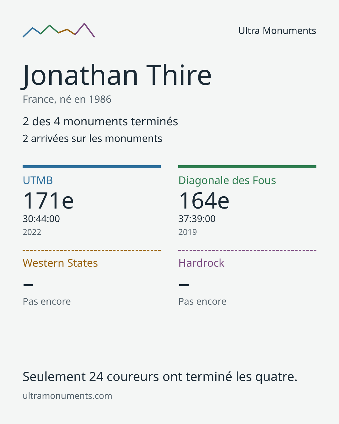 Carte des résultats de Jonathan Thire