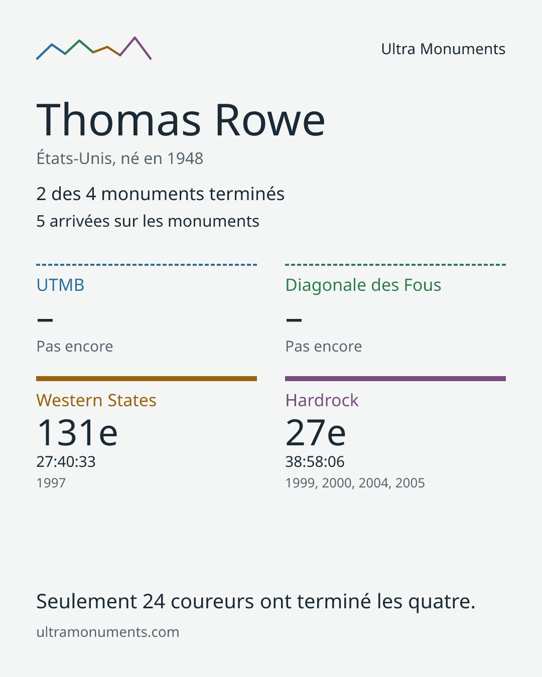 Carte des résultats de Thomas Rowe