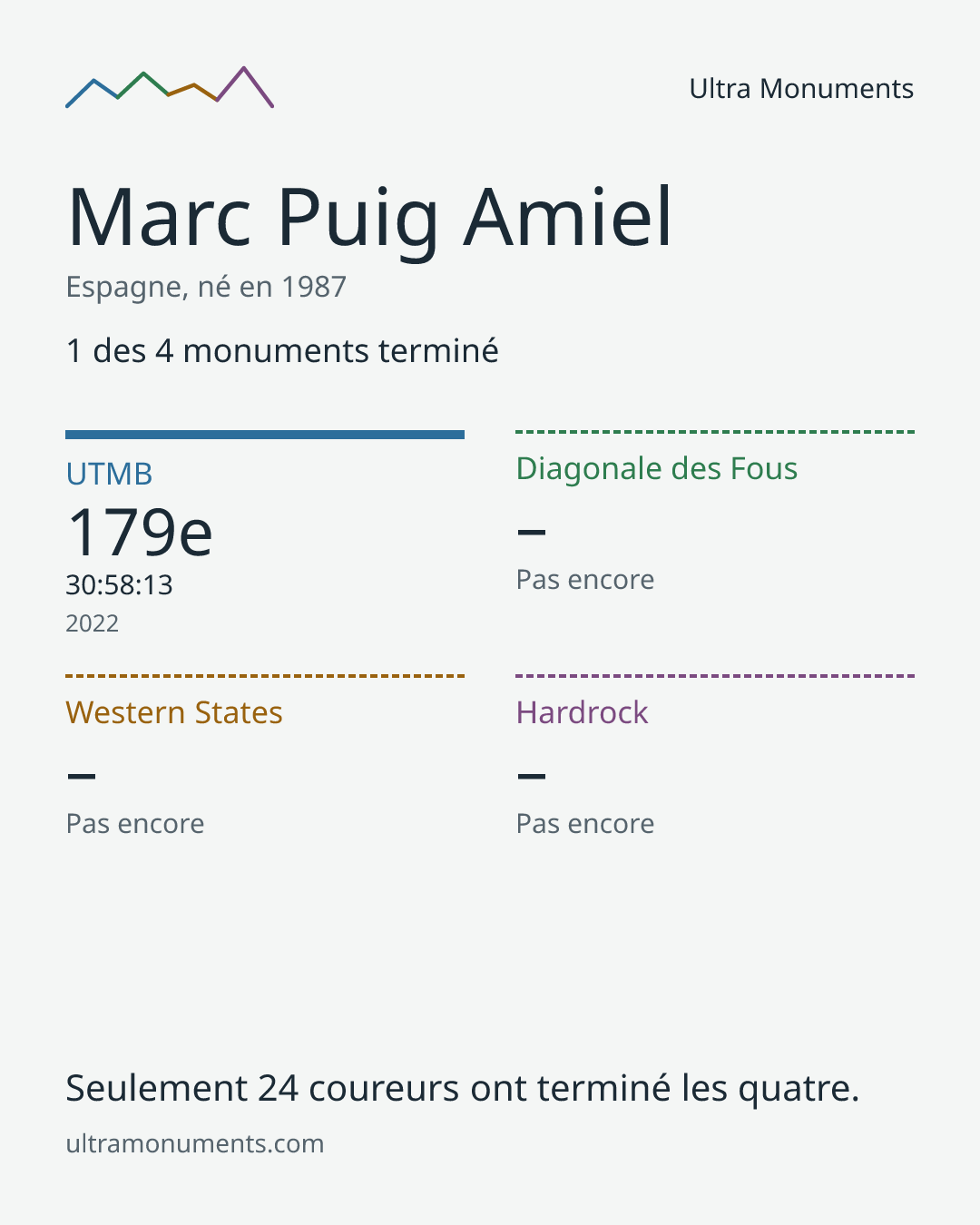 Carte des résultats de Marc Puig Amiel
