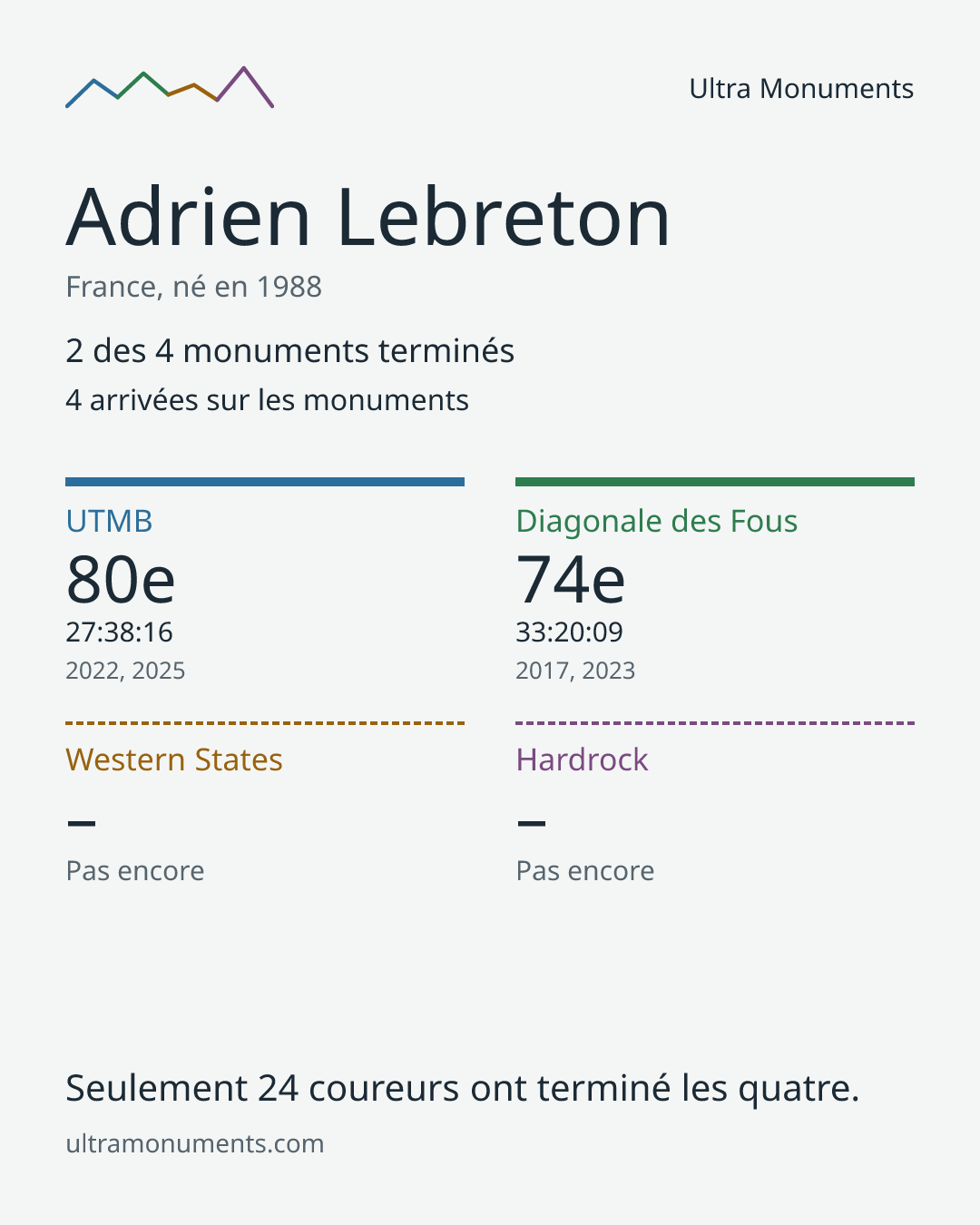 Carte des résultats de Adrien Lebreton