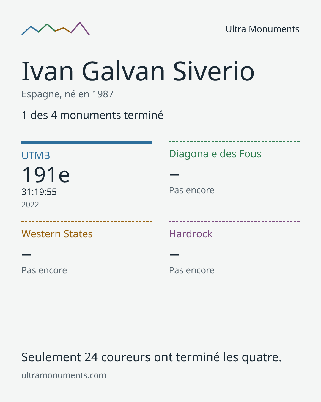 Carte des résultats de Ivan Galvan Siverio
