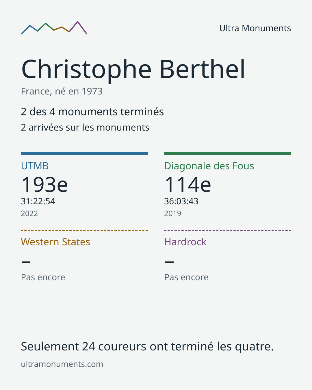 Carte des résultats de Christophe Berthel