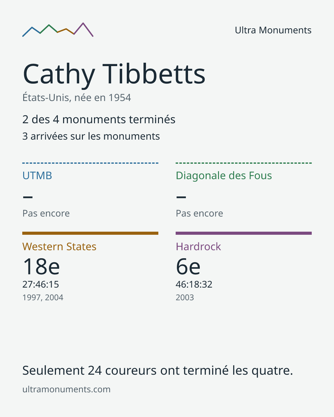 Carte des résultats de Cathy Tibbetts