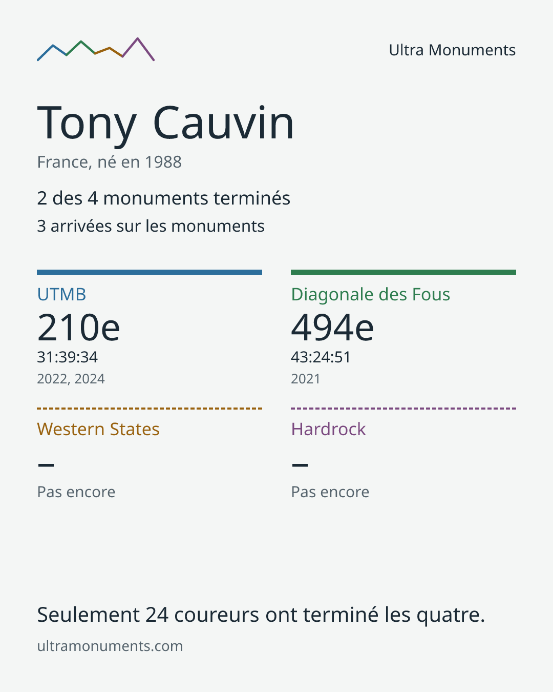 Carte des résultats de Tony Cauvin