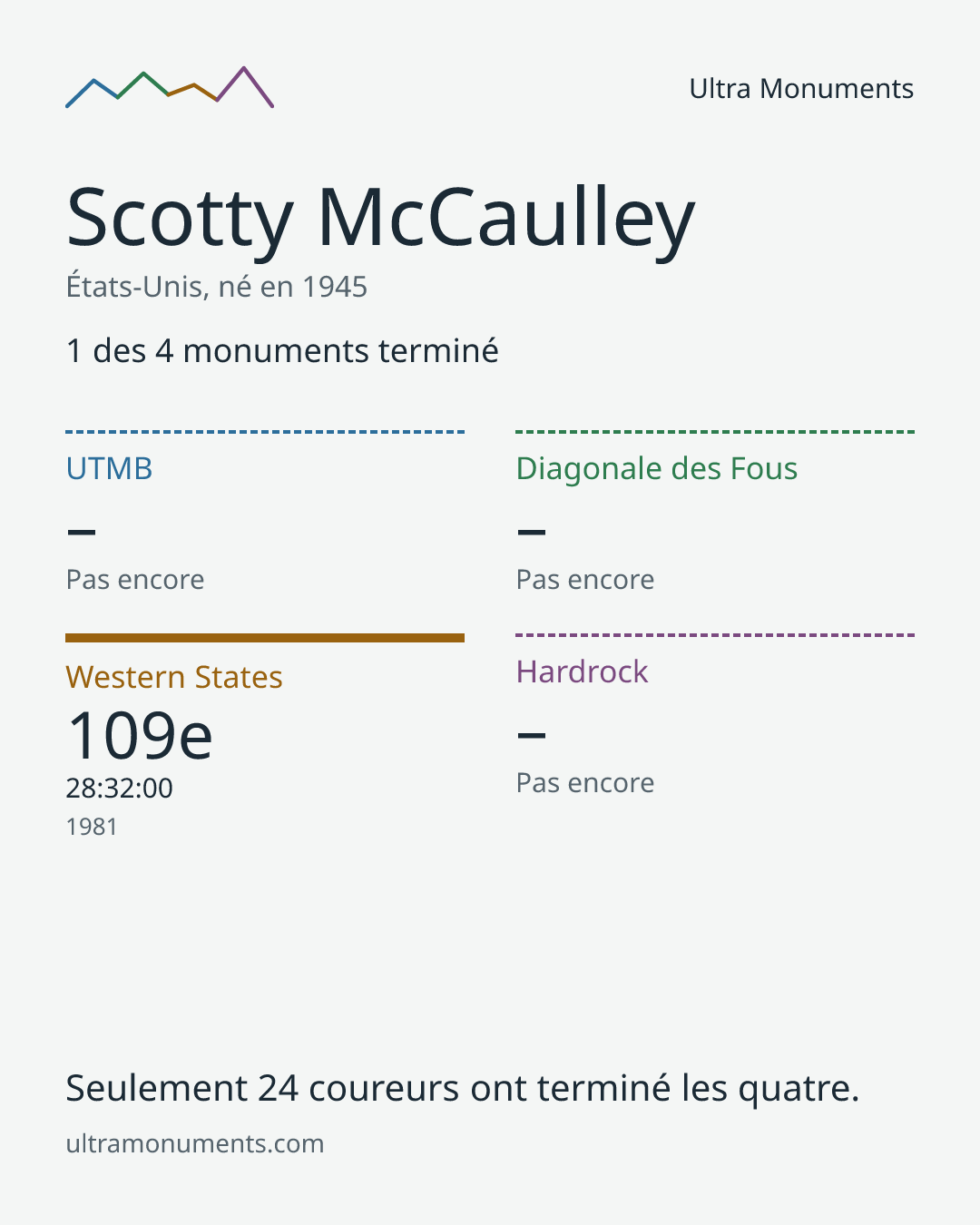 Carte des résultats de Scotty McCaulley