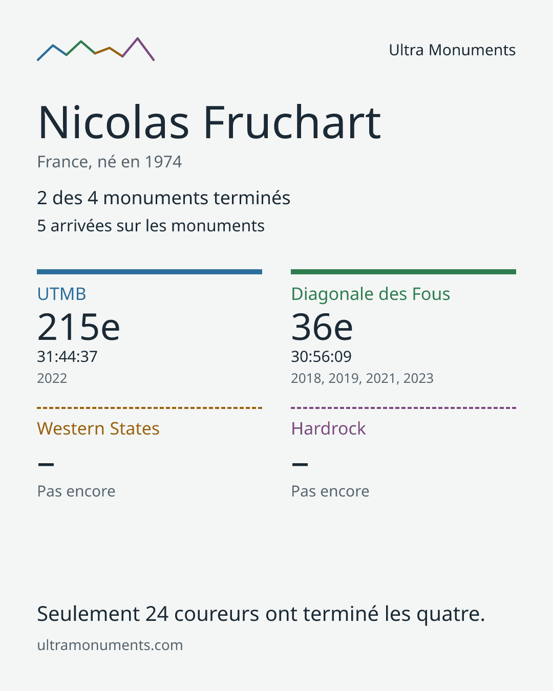 Carte des résultats de Nicolas Fruchart