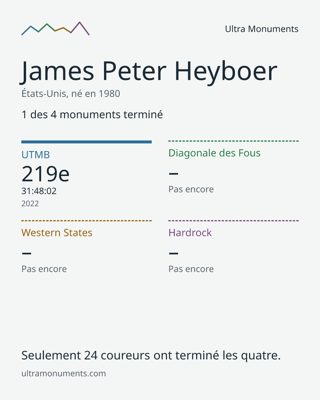 Carte des résultats de James Peter Heyboer