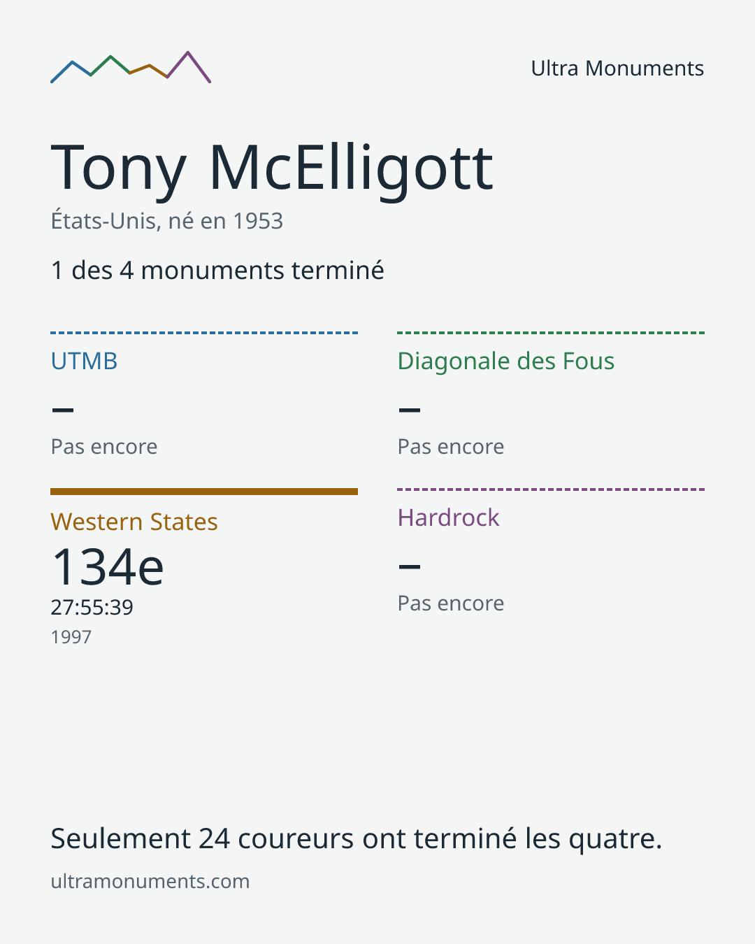 Carte des résultats de Tony McElligott