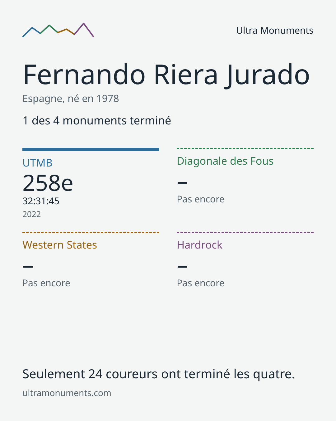 Carte des résultats de Fernando Riera Jurado