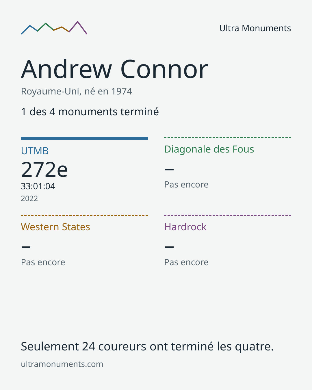 Carte des résultats de Andrew Connor