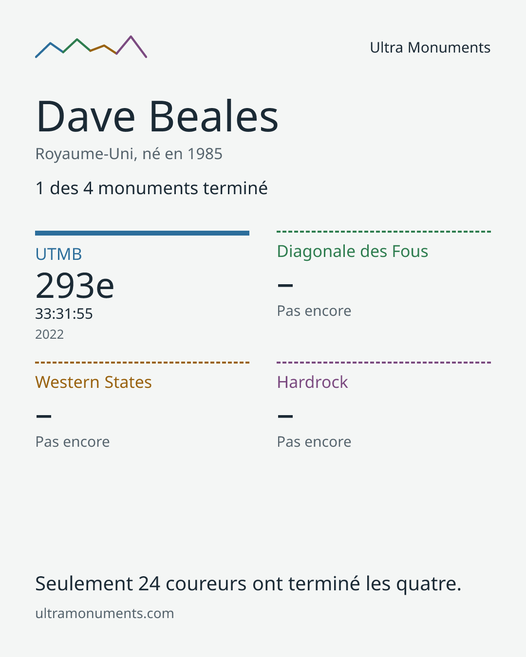 Carte des résultats de Dave Beales