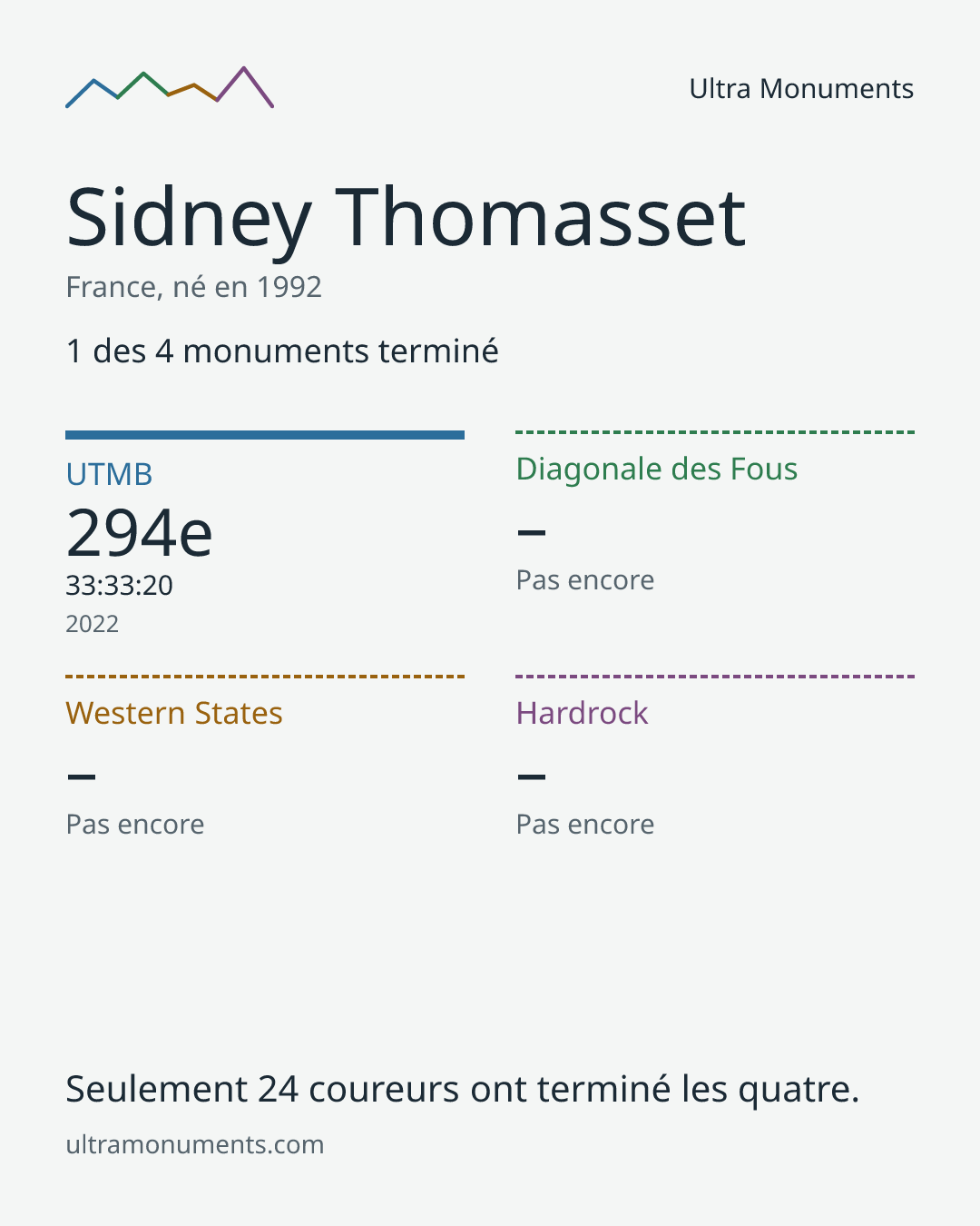 Carte des résultats de Sidney Thomasset
