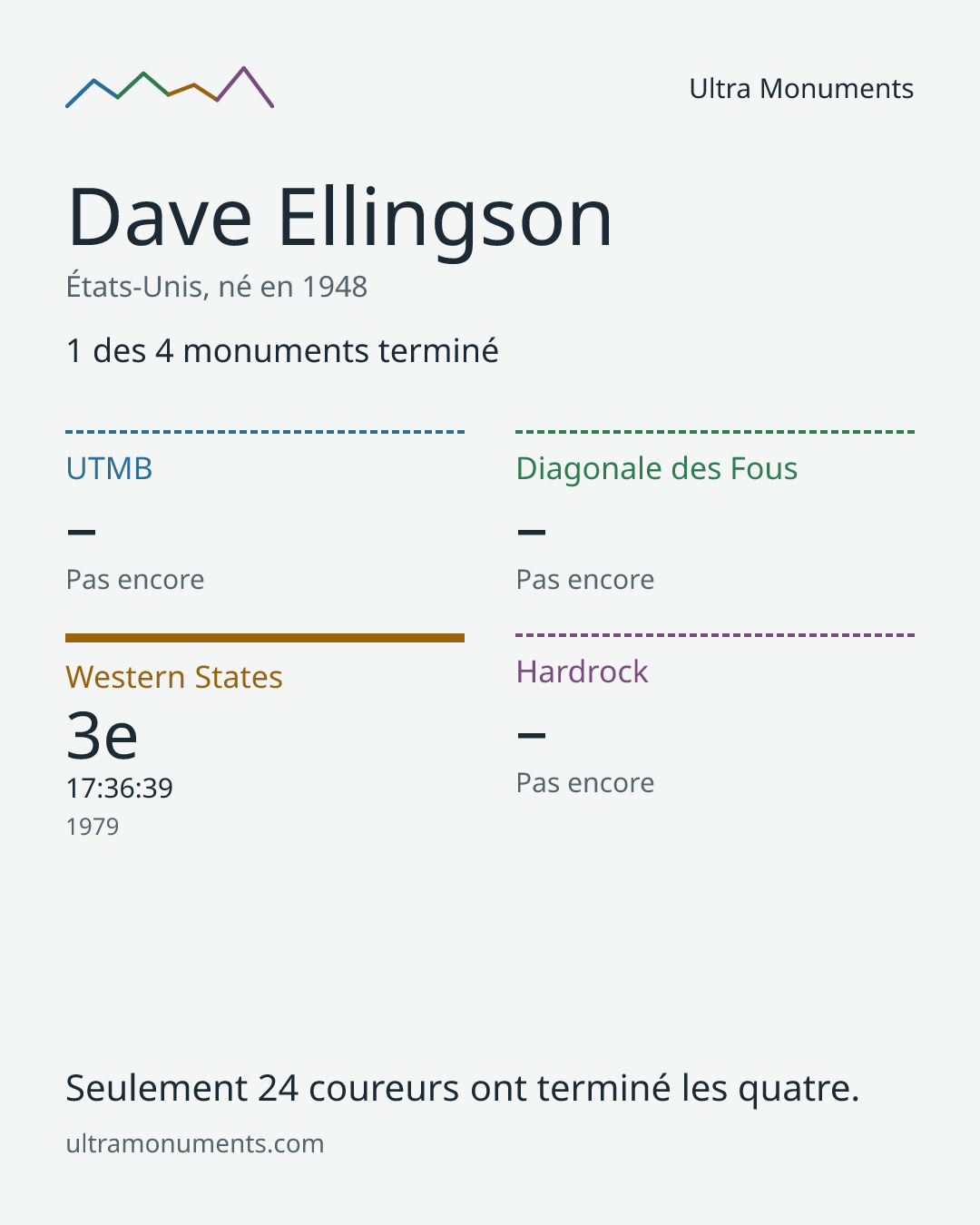 Carte des résultats de Dave Ellingson