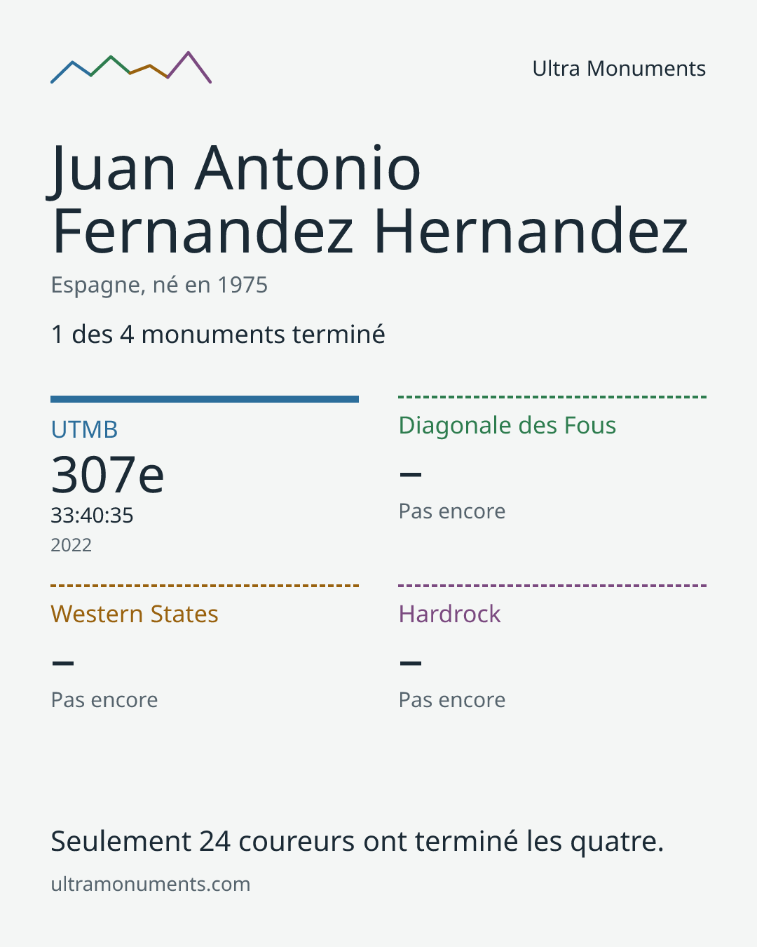Carte des résultats de Juan Antonio Fernandez Hernandez