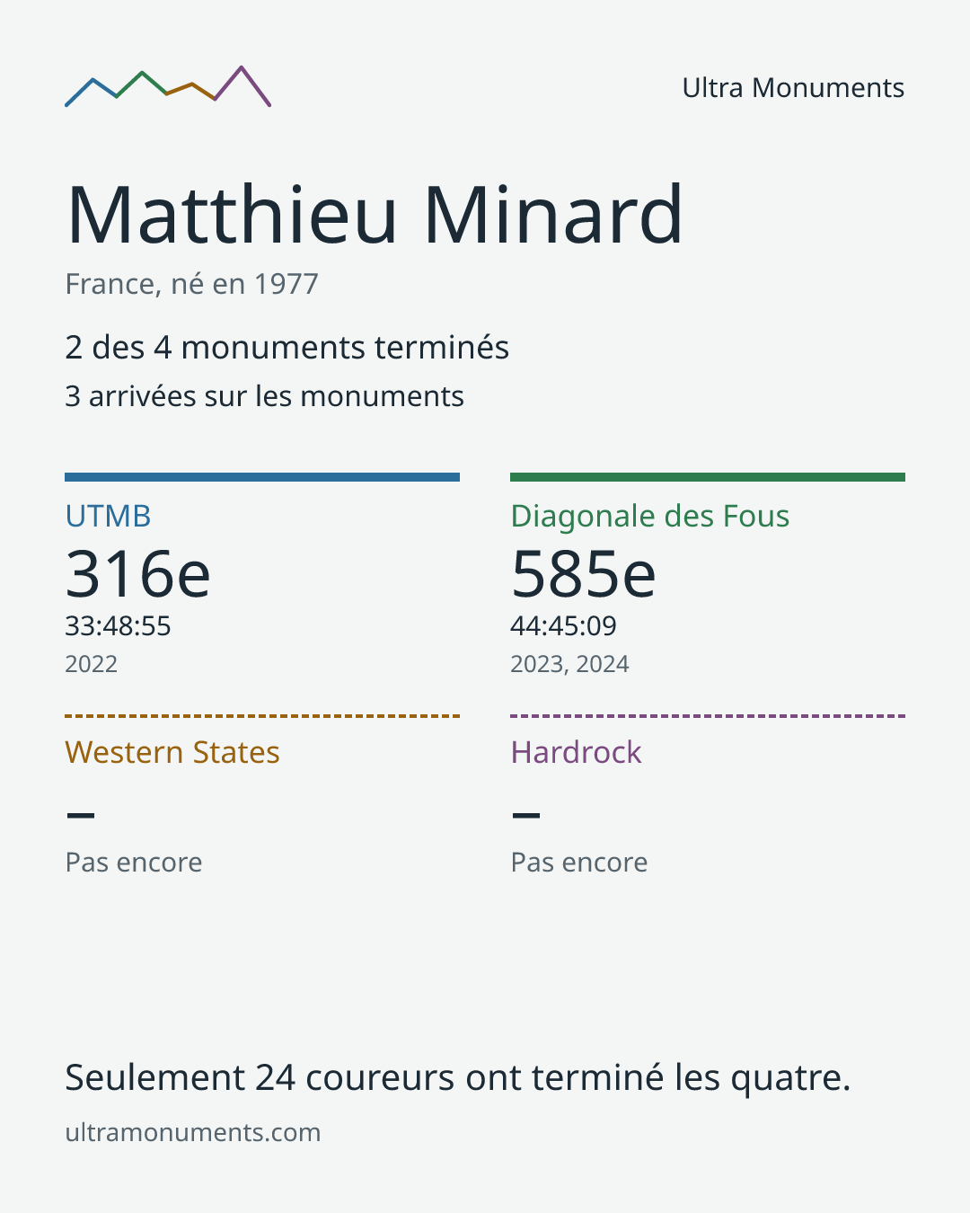 Carte des résultats de Matthieu Minard