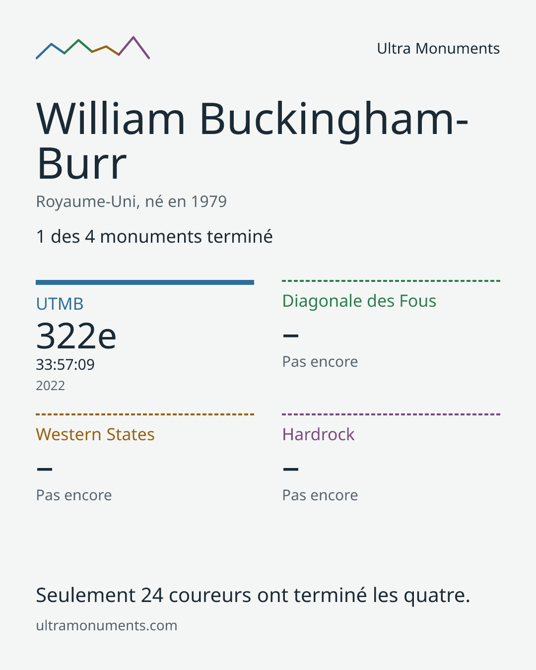 Carte des résultats de William Buckingham-Burr