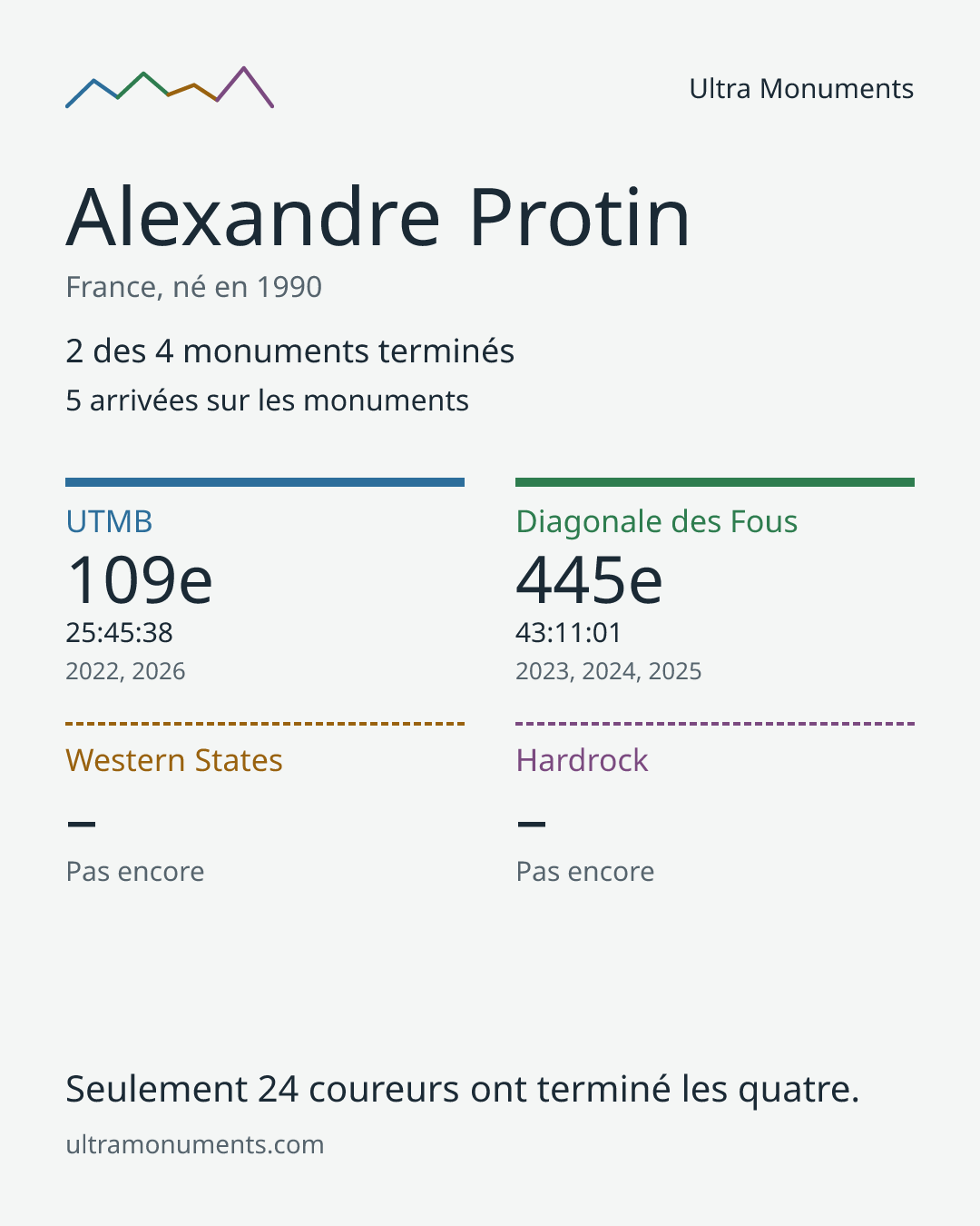 Carte des résultats de Alexandre Protin