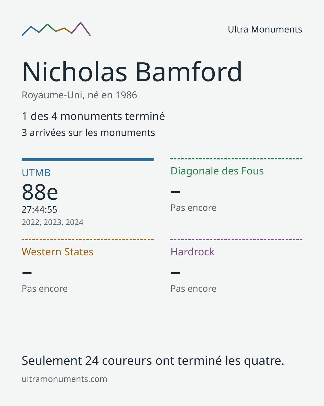Carte des résultats de Nicholas Bamford