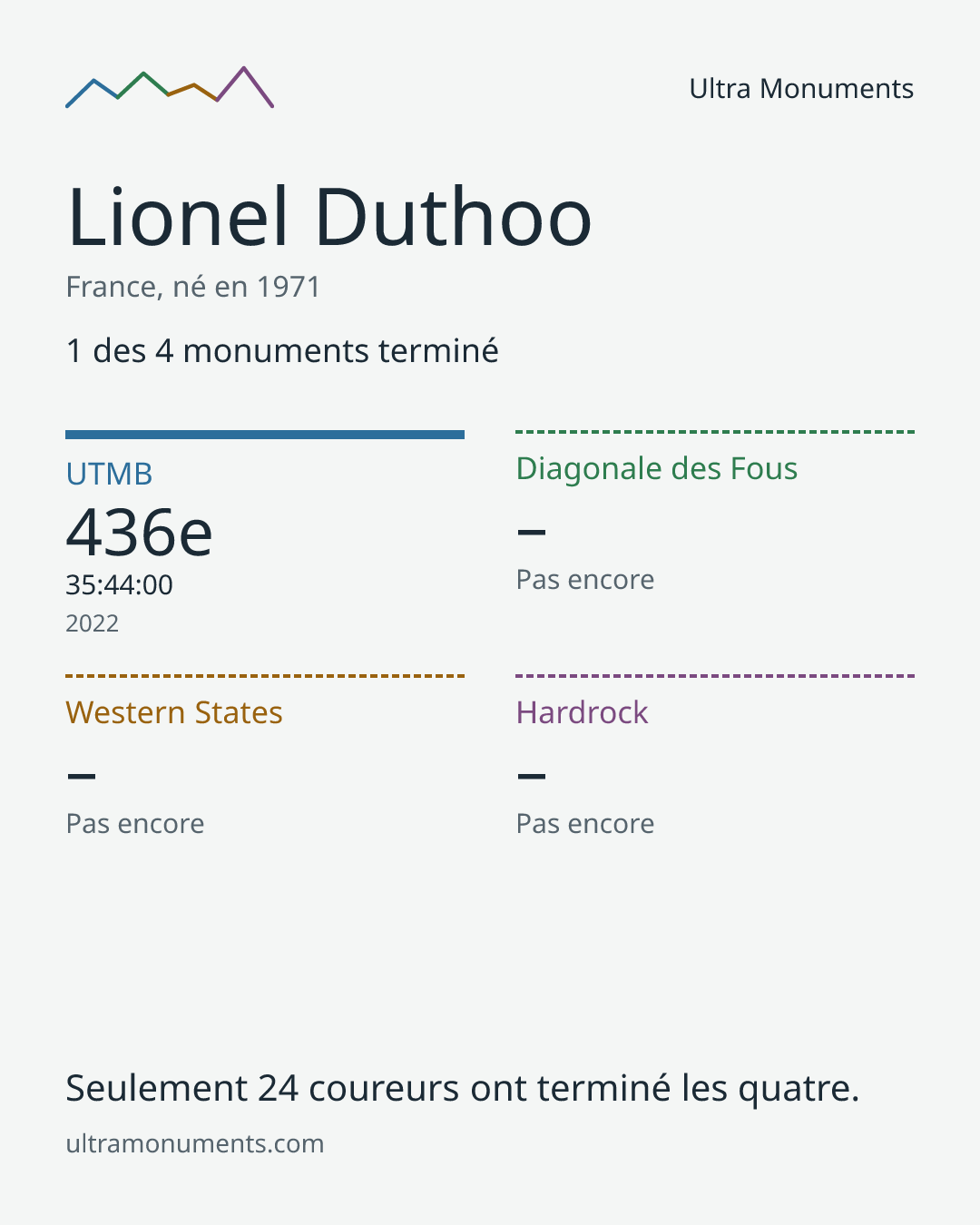 Carte des résultats de Lionel Duthoo