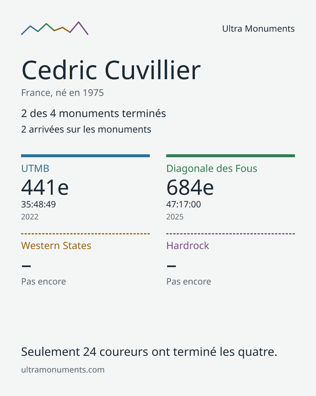 Carte des résultats de Cedric Cuvillier