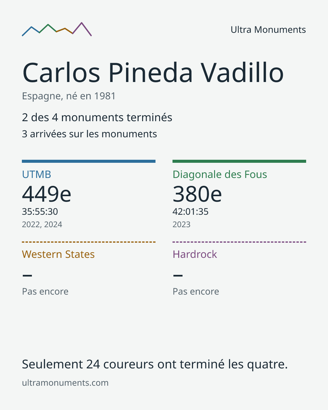 Carte des résultats de Carlos Pineda Vadillo