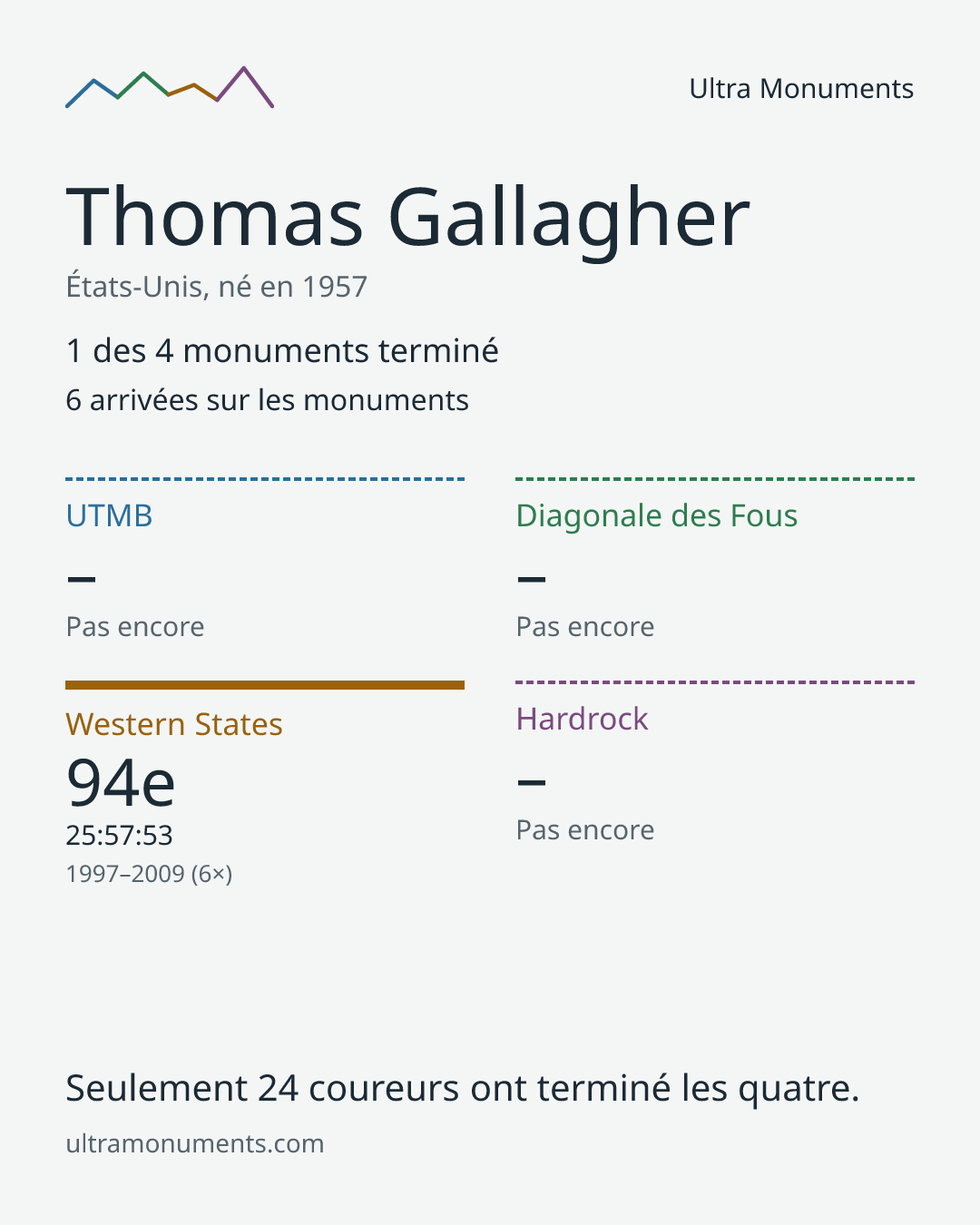 Carte des résultats de Thomas Gallagher