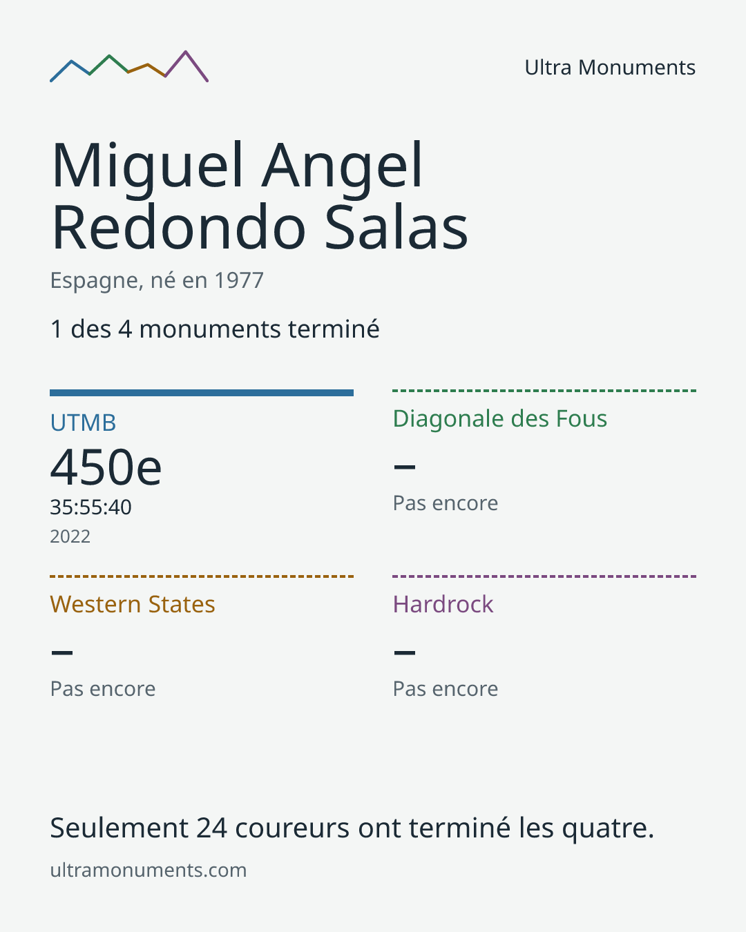 Carte des résultats de Miguel Angel Redondo Salas