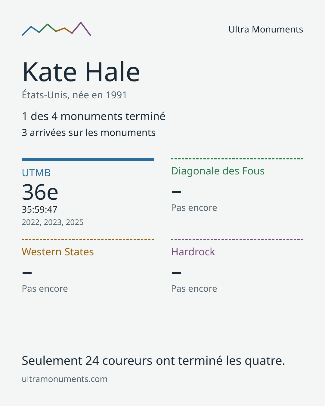 Carte des résultats de Kate Hale