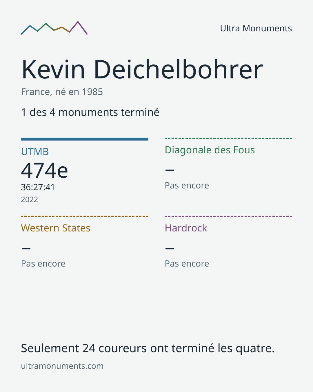Carte des résultats de Kevin Deichelbohrer