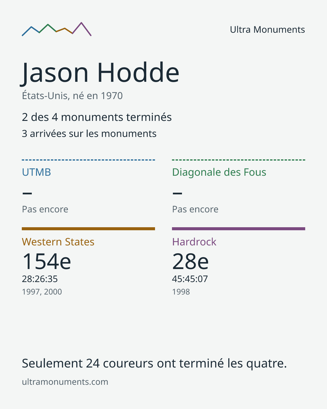 Carte des résultats de Jason Hodde