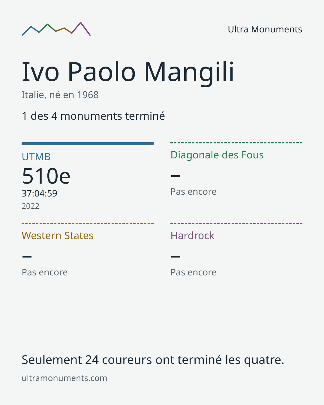 Carte des résultats de Ivo Paolo Mangili