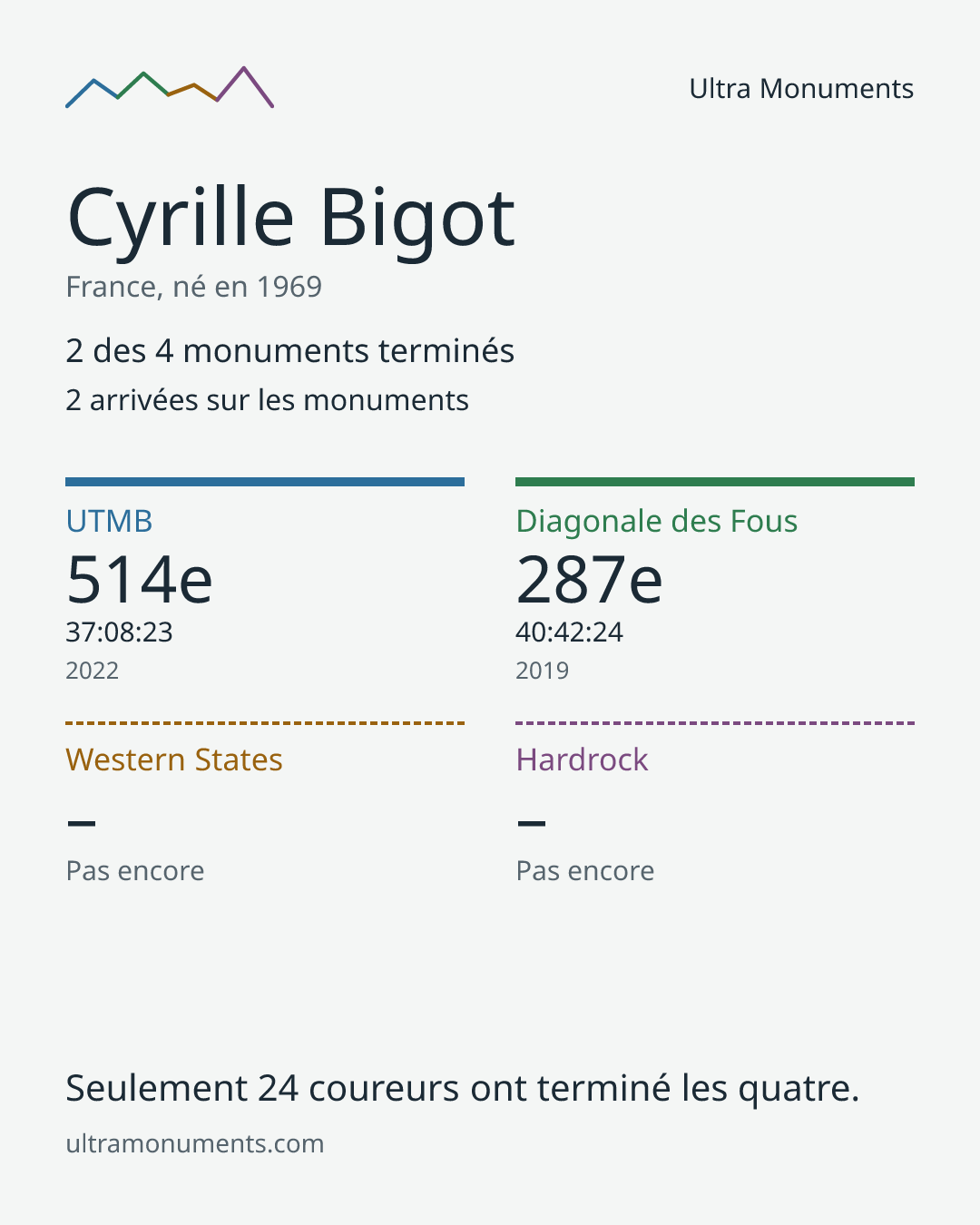 Carte des résultats de Cyrille Bigot