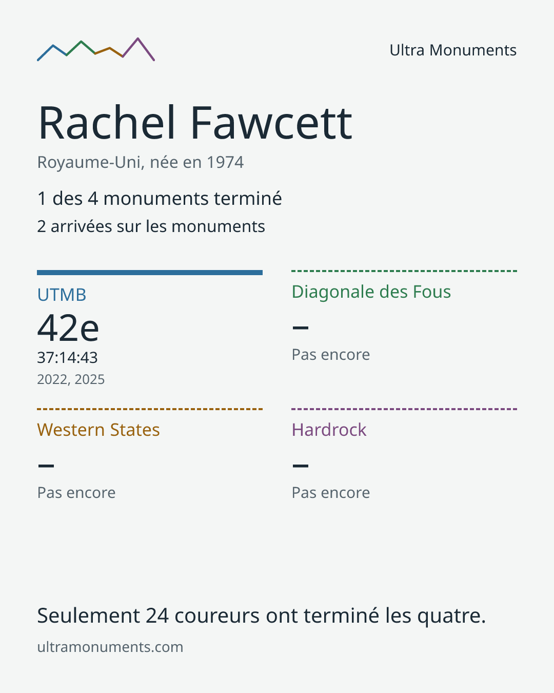 Carte des résultats de Rachel Fawcett