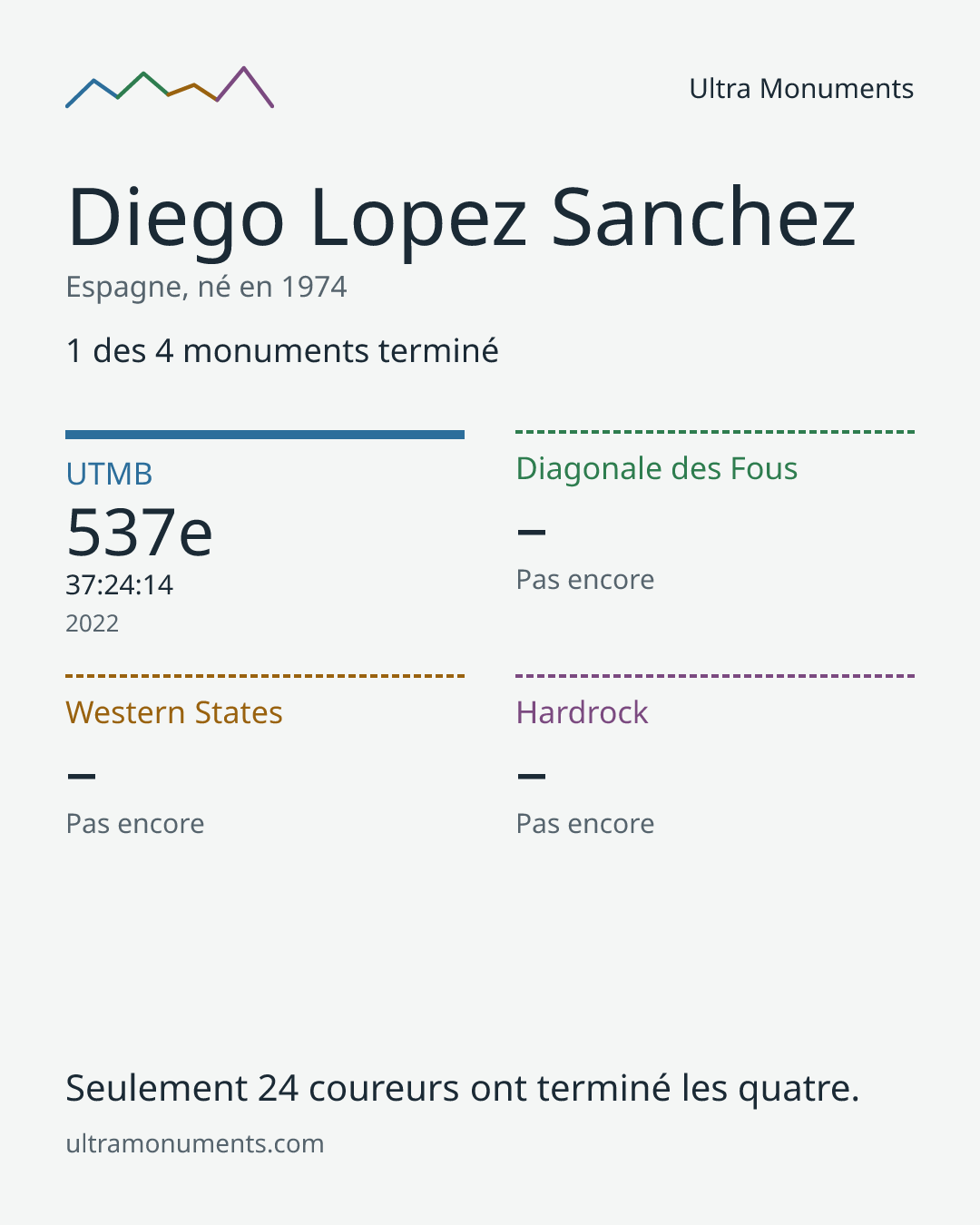 Carte des résultats de Diego Lopez Sanchez