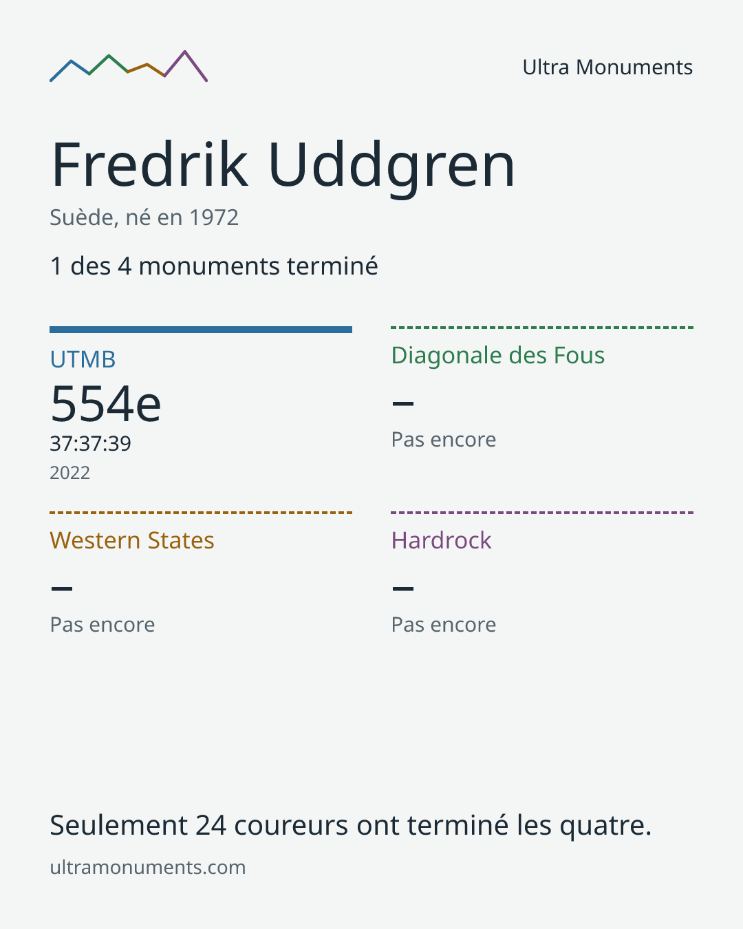 Carte des résultats de Fredrik Uddgren