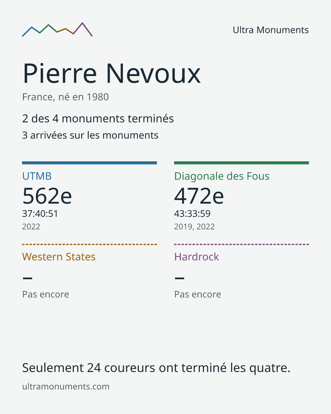 Carte des résultats de Pierre Nevoux