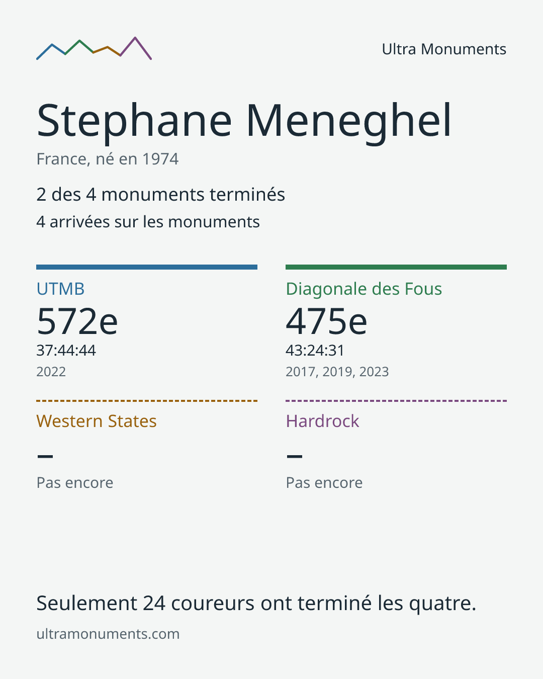 Carte des résultats de Stephane Meneghel