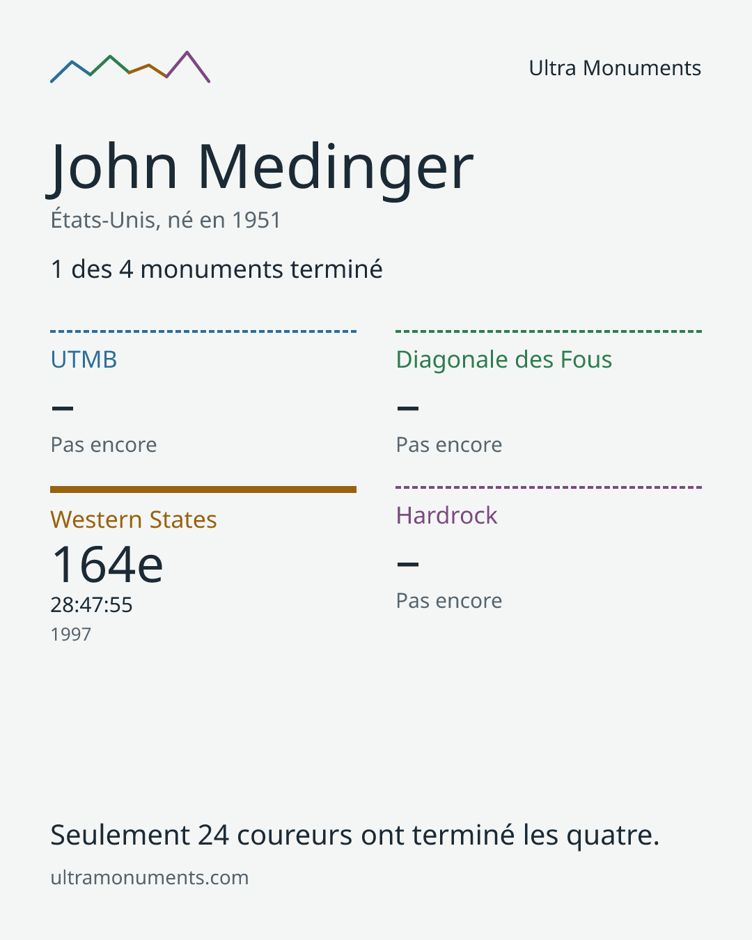 Carte des résultats de John Medinger