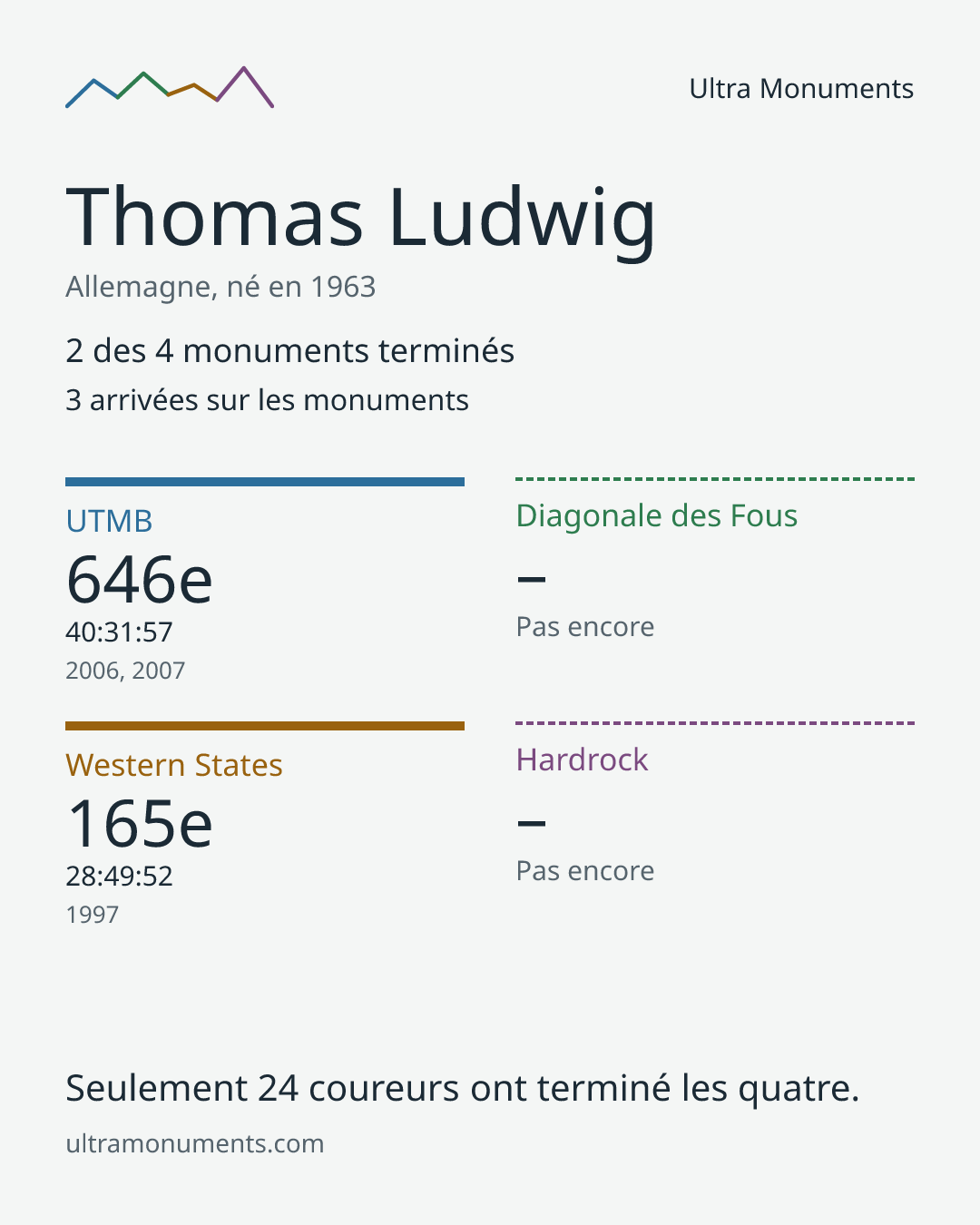 Carte des résultats de Thomas Ludwig