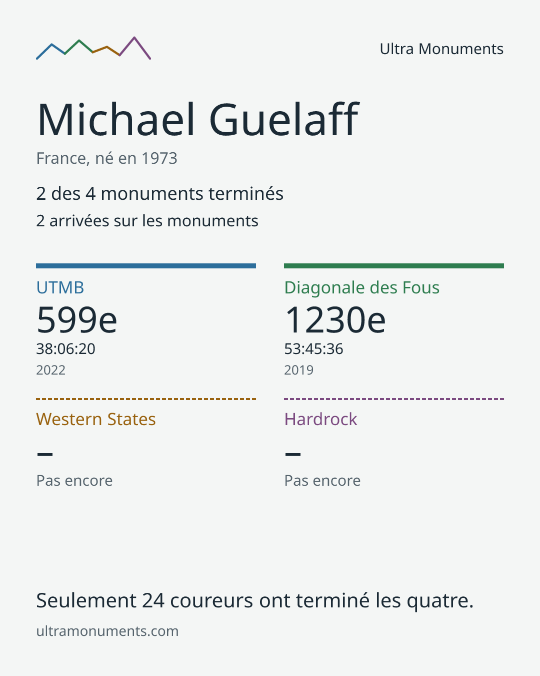 Carte des résultats de Michael Guelaff