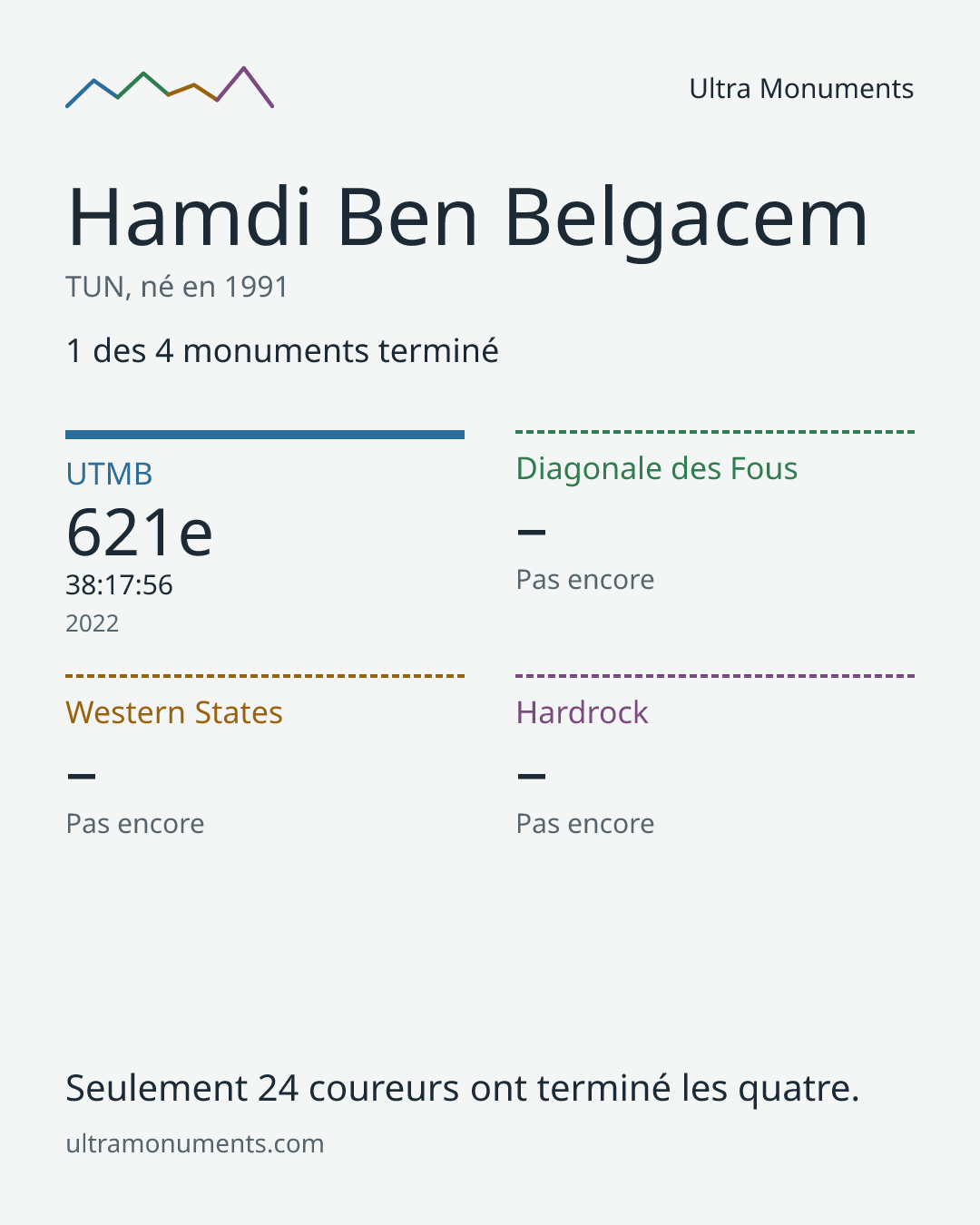 Carte des résultats de Hamdi Ben Belgacem