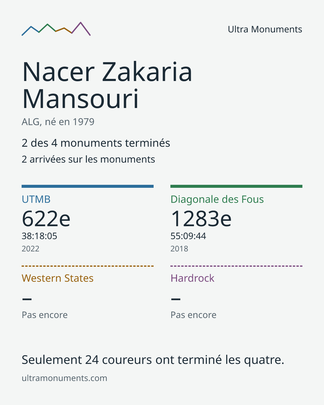 Carte des résultats de Nacer Zakaria Mansouri
