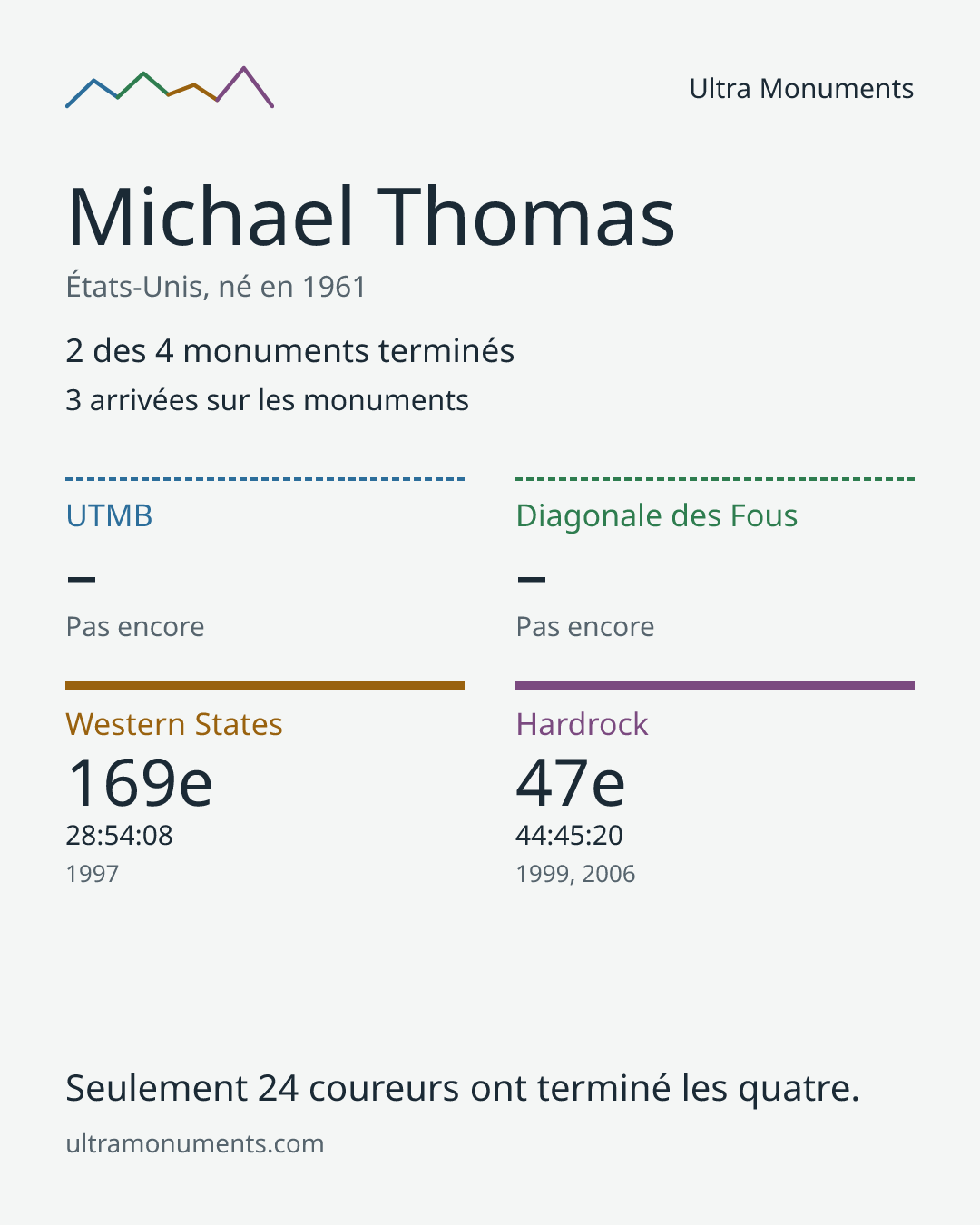 Carte des résultats de Michael Thomas
