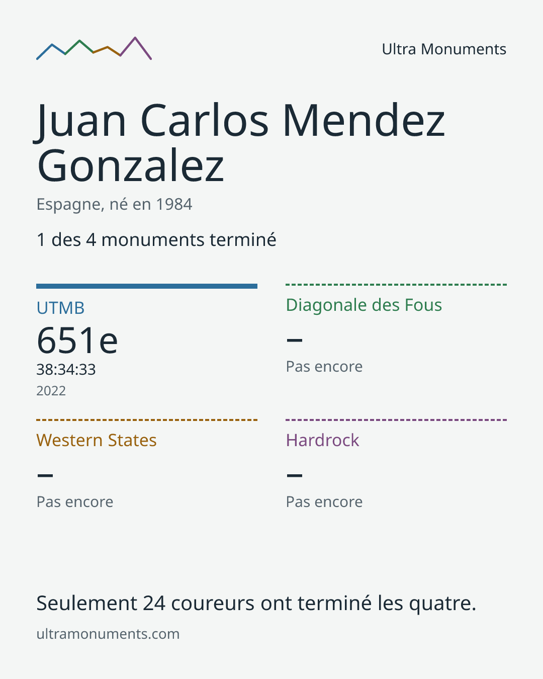 Carte des résultats de Juan Carlos Mendez Gonzalez