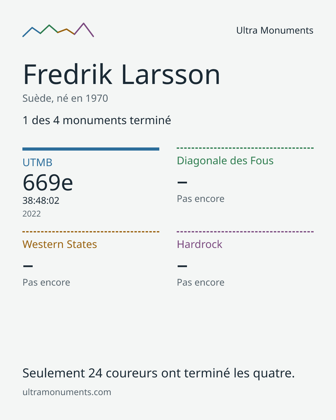 Carte des résultats de Fredrik Larsson